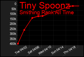 Total Graph of Tiny Spoonz