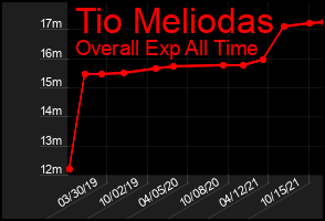 Total Graph of Tio Meliodas
