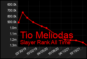 Total Graph of Tio Meliodas