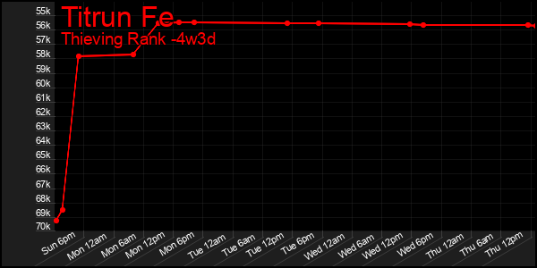Last 31 Days Graph of Titrun Fe