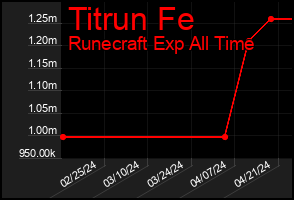 Total Graph of Titrun Fe