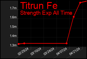 Total Graph of Titrun Fe