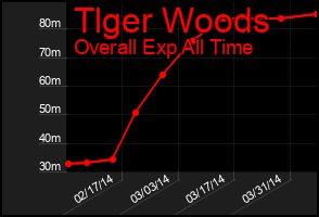 Total Graph of Tlger Woods