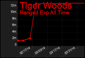 Total Graph of Tlger Woods