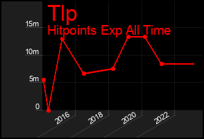 Total Graph of Tlp