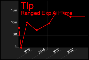 Total Graph of Tlp