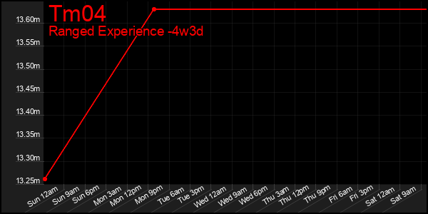 Last 31 Days Graph of Tm04