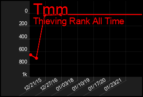 Total Graph of Tmm