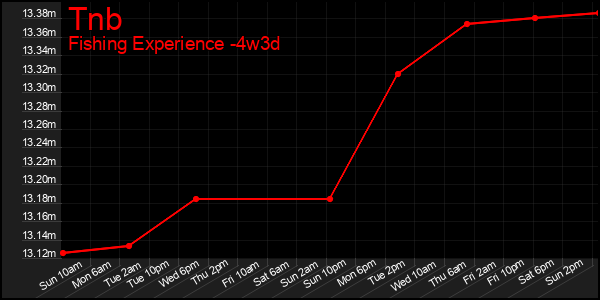 Last 31 Days Graph of Tnb