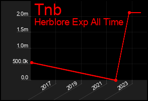 Total Graph of Tnb