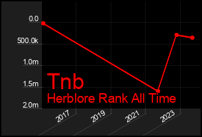 Total Graph of Tnb
