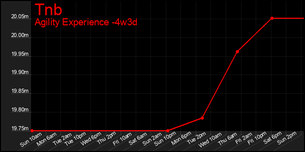 Last 31 Days Graph of Tnb