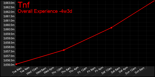 Last 31 Days Graph of Tnf