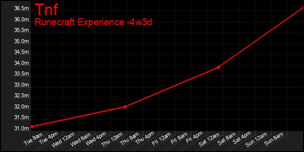 Last 31 Days Graph of Tnf