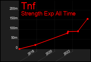 Total Graph of Tnf