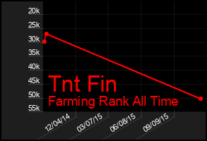 Total Graph of Tnt Fin