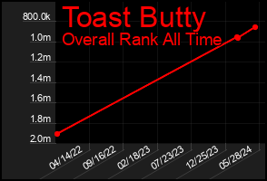 Total Graph of Toast Butty