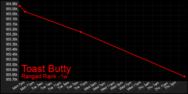 Last 7 Days Graph of Toast Butty