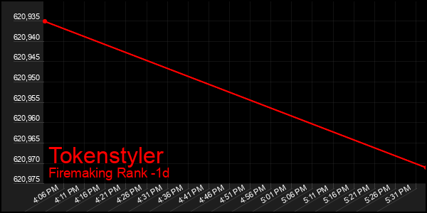 Last 24 Hours Graph of Tokenstyler