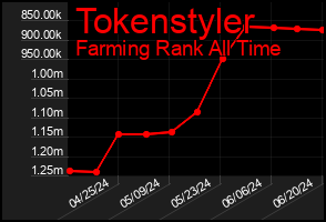 Total Graph of Tokenstyler