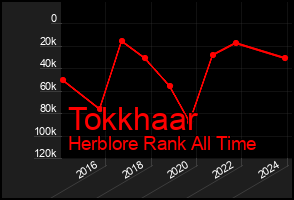 Total Graph of Tokkhaar