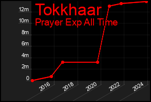 Total Graph of Tokkhaar