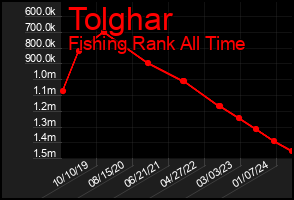 Total Graph of Tolghar
