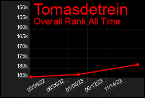 Total Graph of Tomasdetrein