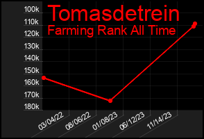 Total Graph of Tomasdetrein