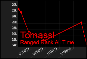 Total Graph of Tomassl