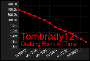 Total Graph of Tombrady12