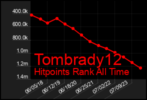 Total Graph of Tombrady12
