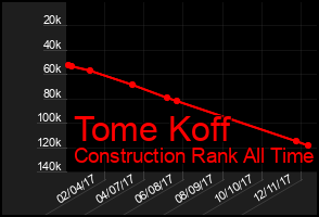 Total Graph of Tome Koff