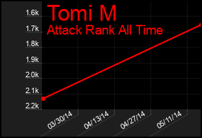 Total Graph of Tomi M