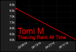 Total Graph of Tomi M