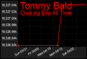 Total Graph of Tommy Bald