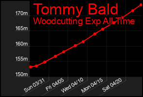 Total Graph of Tommy Bald
