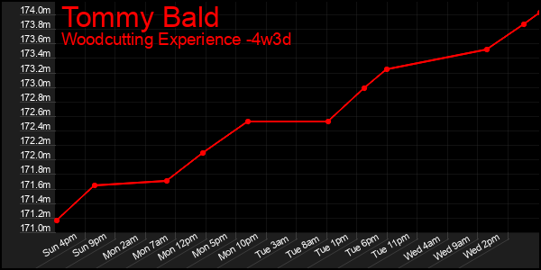 Last 31 Days Graph of Tommy Bald