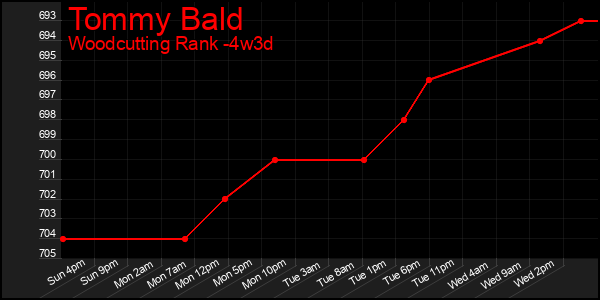 Last 31 Days Graph of Tommy Bald