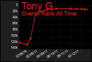 Total Graph of Tony G