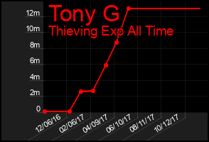 Total Graph of Tony G