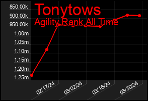 Total Graph of Tonytows
