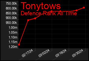 Total Graph of Tonytows