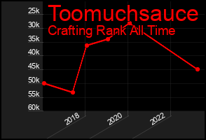Total Graph of Toomuchsauce