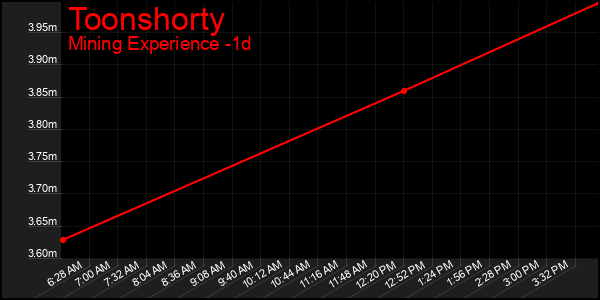 Last 24 Hours Graph of Toonshorty