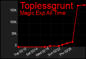 Total Graph of Toplessgrunt