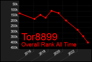Total Graph of Tor8899