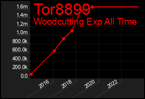 Total Graph of Tor8899