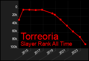 Total Graph of Torreoria