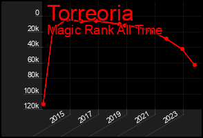 Total Graph of Torreoria